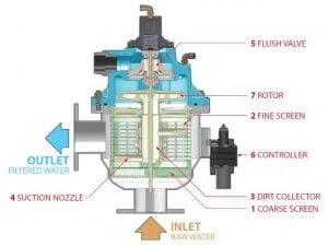 Schema del principio di filtrazione di un elemento in acciaio inox