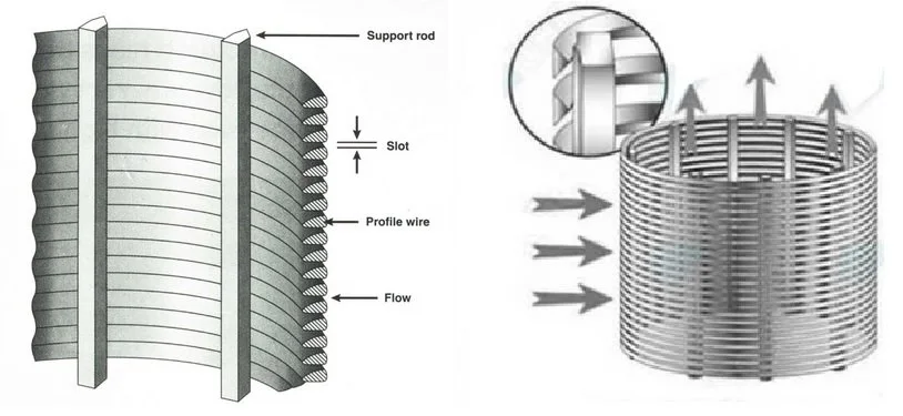 Schemi della direzione di flusso in cilindri wedge wire