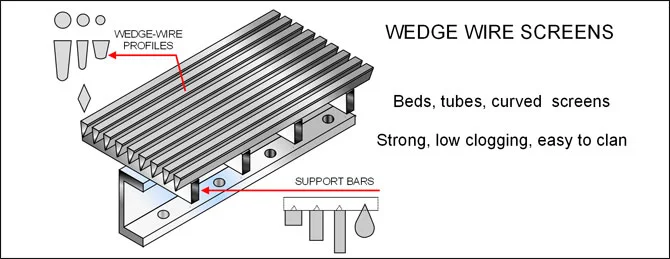 Schema costruttivo di profili wedge wire e barre di supporto