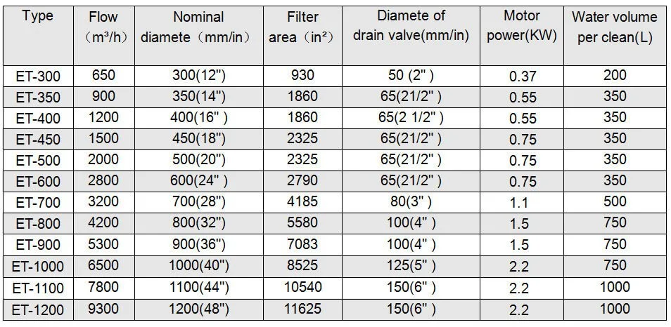 Parametri tecnici per la selezione dei filtri autopulenti serie ET