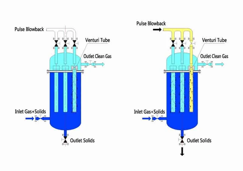 Schema del processo di filtrazione dei gas caldi