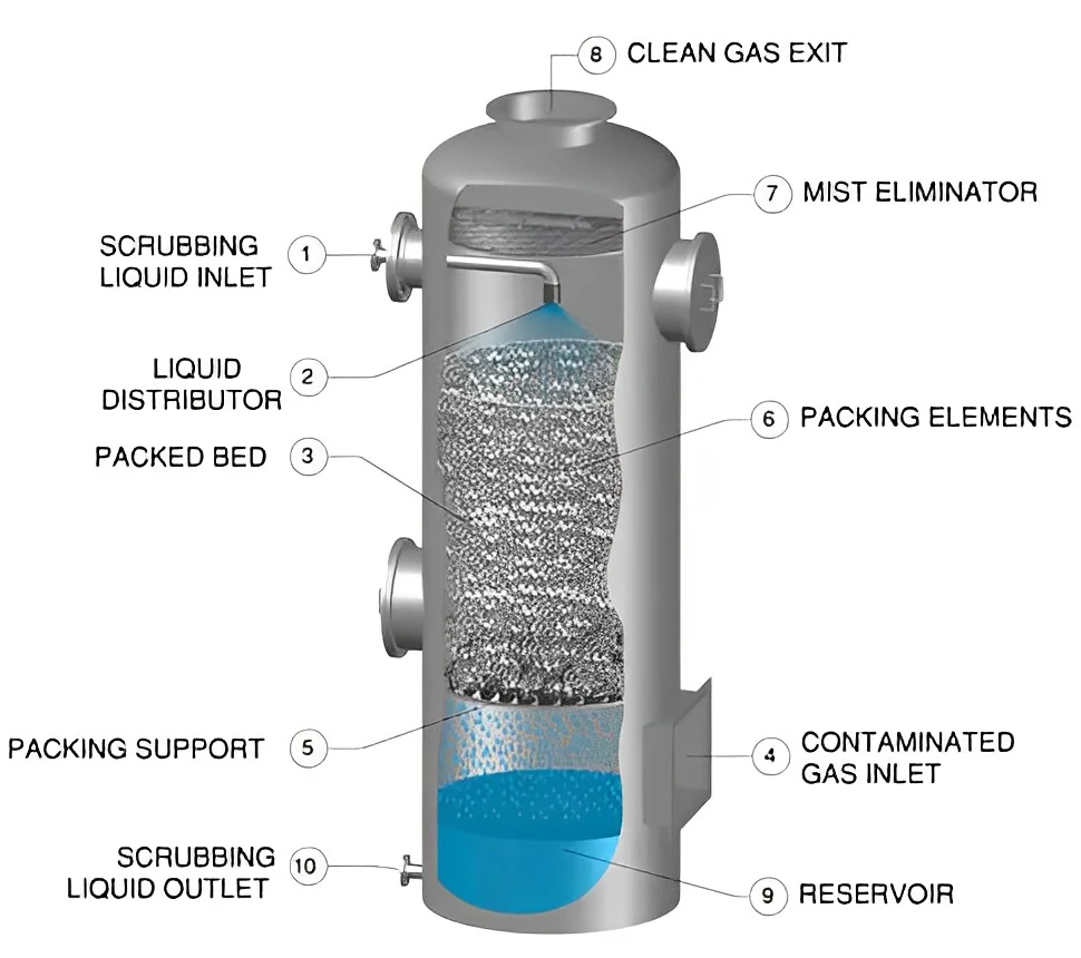 Demister Saifilter installato in un recipiente