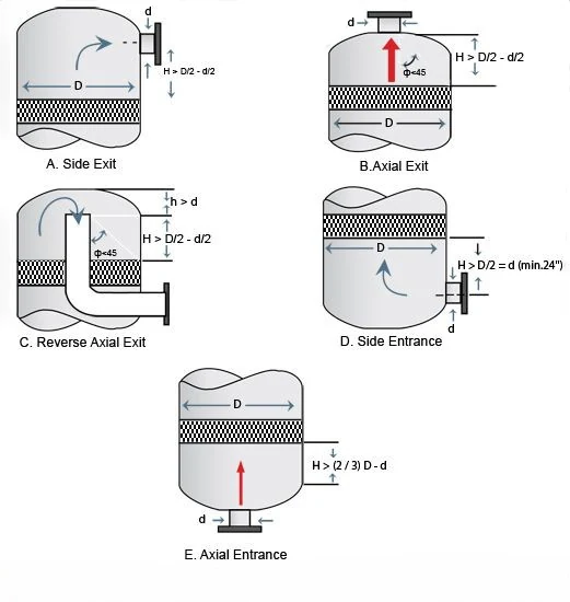 Diagramma per il dimensionamento della velocità del demister pad