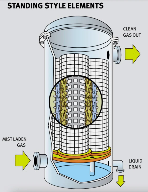 Elemento candle filter in configurazione appoggiata