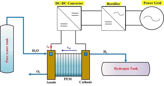 Schema di un elettrolizzatore PEM con feltro di titanio
