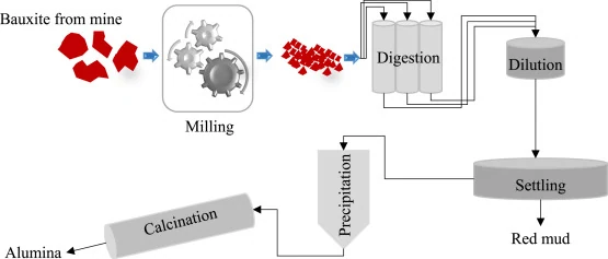 Schema combinato delle fasi di produzione dell’allumina