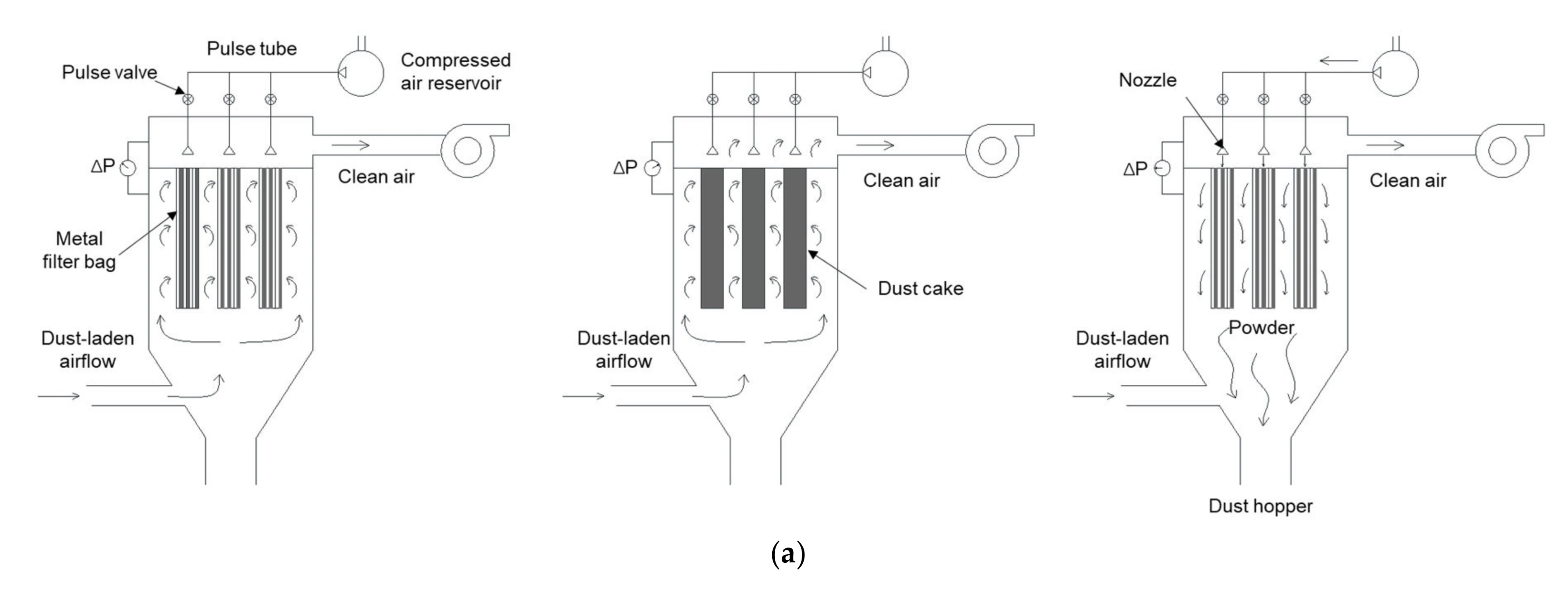 Sequenza di pulizia a impulsi delle maniche filtranti
