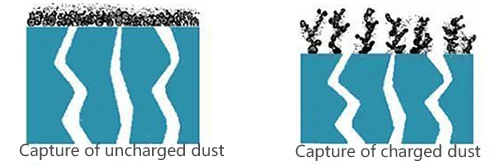Cattura di particelle di polvere cariche e non cariche