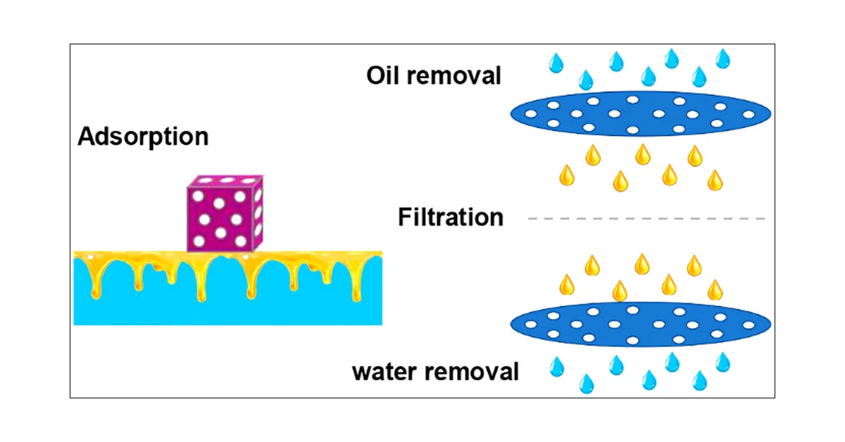 Principi di adsorbimento e filtrazione per rimuovere acqua e olio