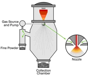 Schema dell’atomizzazione ad acqua di polveri metalliche