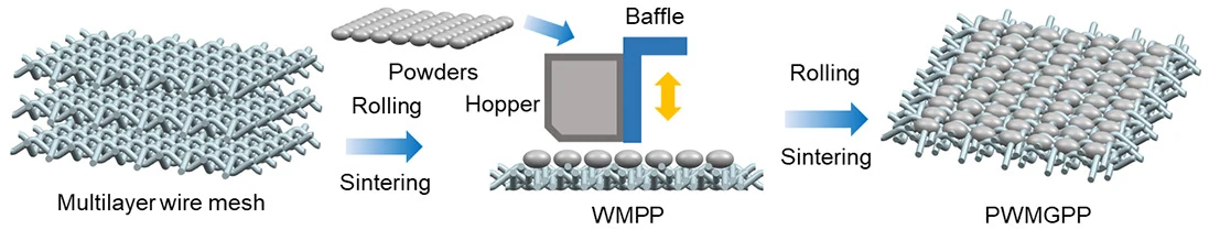 Fasi di preparazione delle nuove piastre porose composite