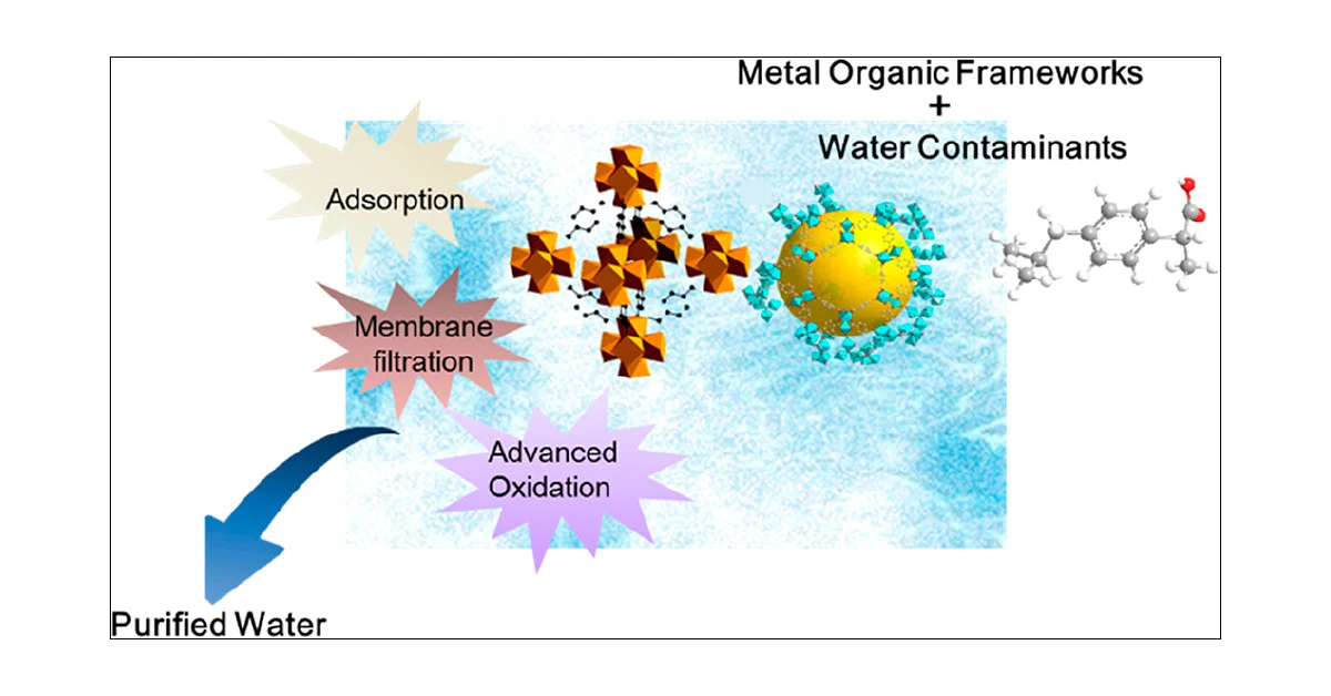 Adsorbimento di contaminanti idrici con strutture metallo-organiche