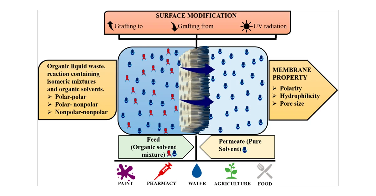 Separazione di solventi organici mediante membrana a superficie modificata