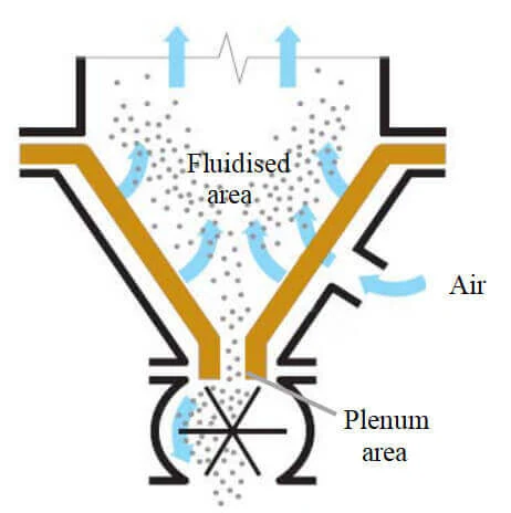 Schema dello scarico per gravità assistito da fluidizzazione