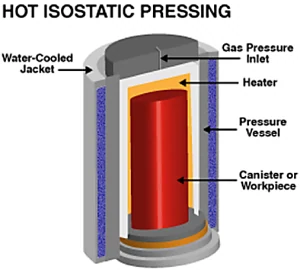 Schema della pressatura isostatica a caldo