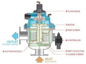 Sezione di un filtro automatico autopulente con rotore e valvola di scarico