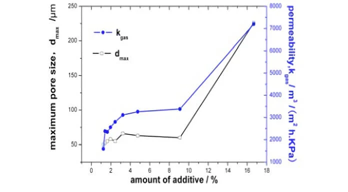 Grafico della pressione massima dei pori in funzione degli additivi