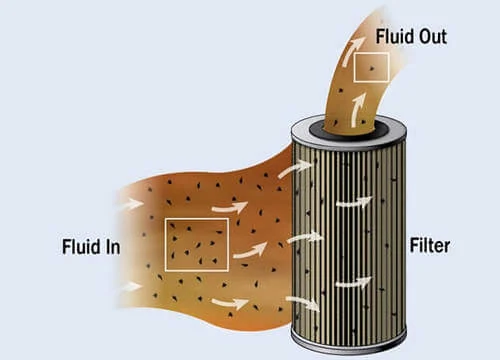 Schema del flusso attraverso un elemento filtrante cilindrico